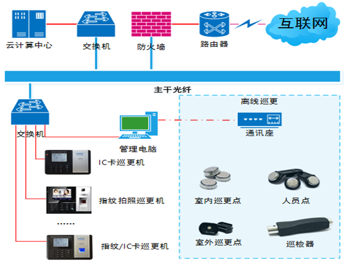 电子巡更系统