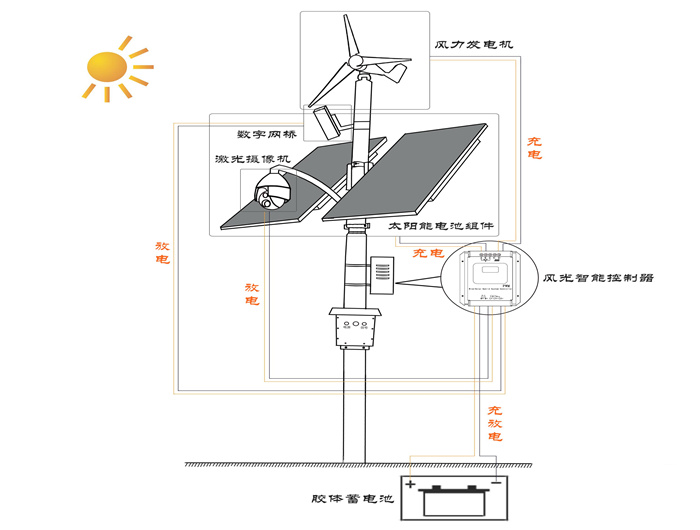 太阳能及风力发电监控系统