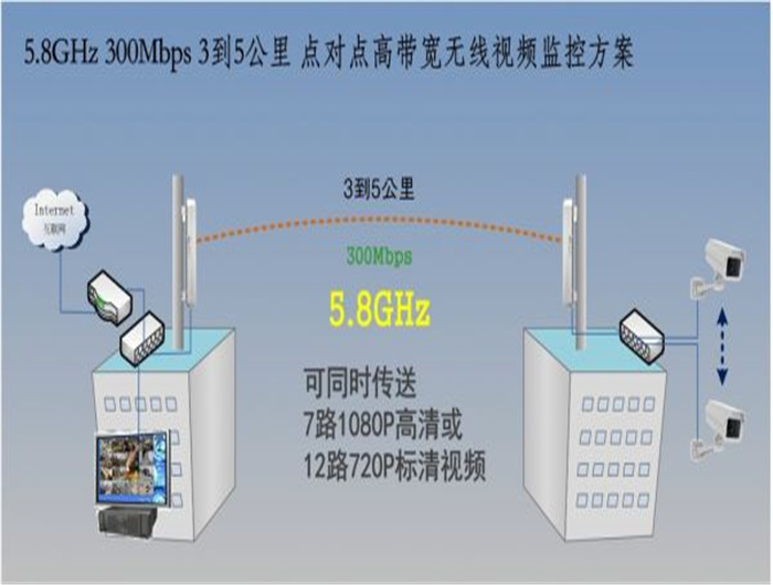 无线网桥传输监控系统